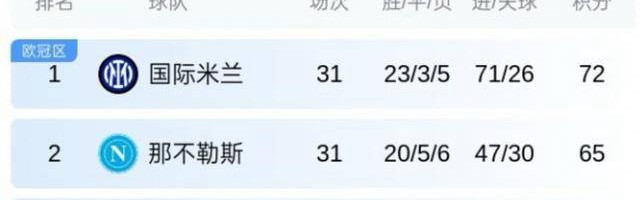 一日意甲最新动态：AC米兰惜败那不勒斯，劳塔罗助力国米再获胜机